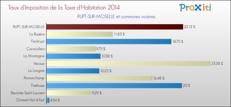 Taux d'imposition de la taxe d'habitation 2014 pour RUPT-SUR-MOSELLE et les communes proches Comparaison des taux d'imposition de la taxe d'habitation 2014 pour RUPT-SUR-MOSELLE et les communes voisines