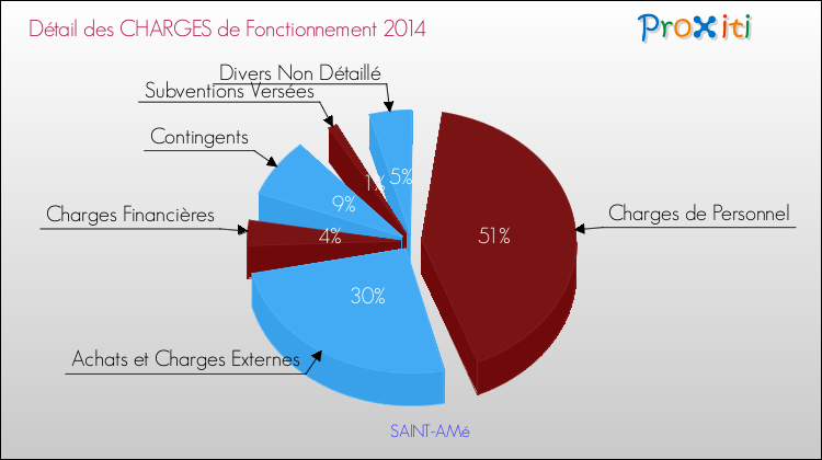 Décomposition des Charges de Fonctionnement 2014 de la commune de SAINT-AMé Charges de Fonctionnement 2014 pour la commune de SAINT-AMé