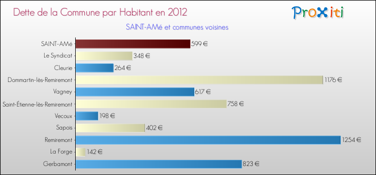 Dette par habitant de la commune en 2012 pour SAINT-AMé et les communes proches Comparaison de la dette par habitant de la commune en 2012 pour SAINT-AMé et les communes voisines