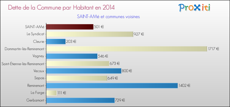 Dette par habitant de la commune en 2014 pour SAINT-AMé et les communes proches Comparaison de la dette par habitant de la commune en 2014 pour SAINT-AMé et les communes voisines