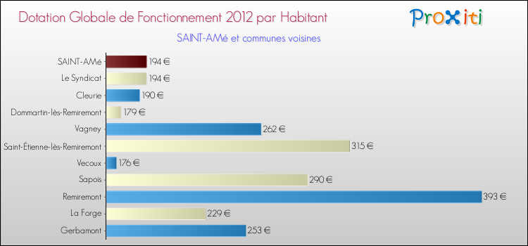 Montant des dotations globales de fonctionnement DGF par Habitant pour SAINT-AMé et les communes proches Comparaison des des dotations globales de fonctionnement DGF par habitant pour SAINT-AMé et les communes voisines
