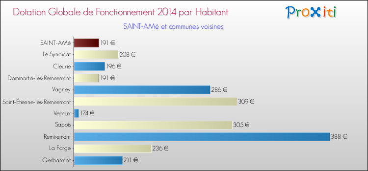 Montant des dotations globales de fonctionnement DGF par Habitant pour SAINT-AMé et les communes proches en 2014. Comparaison des des dotations globales de fonctionnement DGF par habitant pour SAINT-AMé et les communes voisines en 2014.