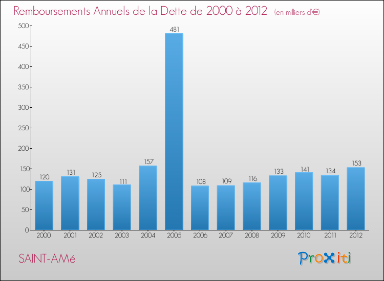 Evolution de l'annuité de la dette pour la commune de SAINT-AMé de 2000 à 2012 Annuités de la dette pour SAINT-AMé de 2000 à 2012