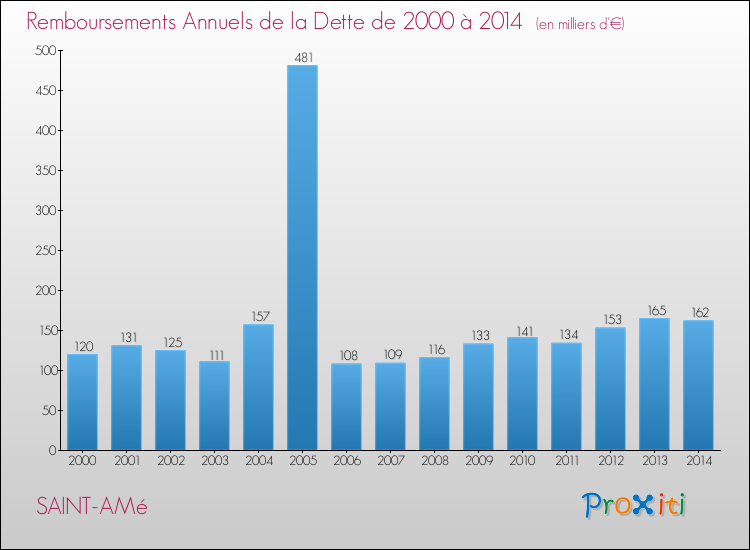 Evolution de l'annuité de la dette pour la commune de SAINT-AMé de 2000 à 2014 Annuités de la dette pour SAINT-AMé de 2000 à 2014