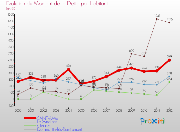 Evolution de la dette par habitant pour la commune de SAINT-AMé et les communes proches de 2000 à 2012 Comparaison de la dette par habitant pour SAINT-AMé et les communes voisines de 2000 à 2012