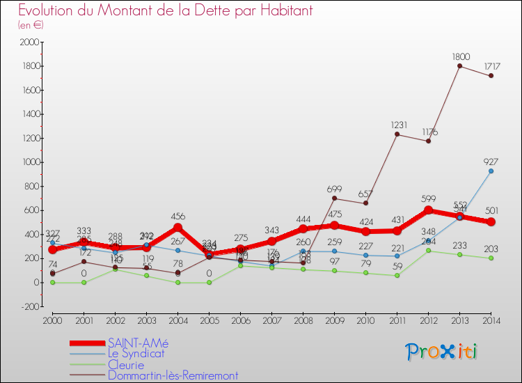 Evolution de la dette par habitant pour la commune de SAINT-AMé et les communes proches de 2000 à 2014 Comparaison de la dette par habitant pour SAINT-AMé et les communes voisines de 2000 à 2014