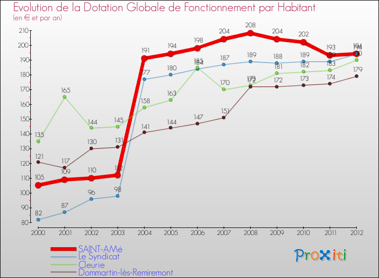 Evolution et montant de la dotation globale de fonctionnement par Habitant pour SAINT-AMé et les communes proches Comparaison des dotations globales de fonctionnement par habitant pour SAINT-AMé et les communes voisines