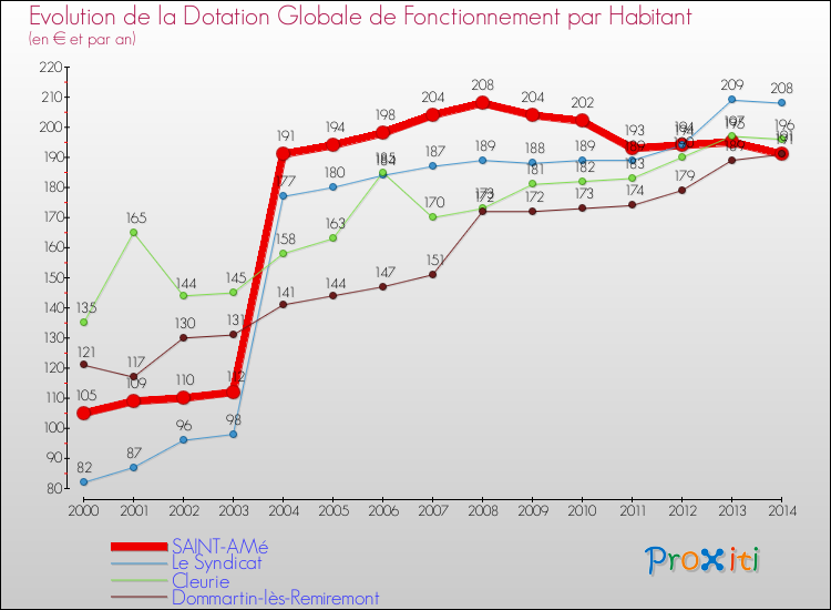 Evolution et montant de la dotation globale de fonctionnement par Habitant pour SAINT-AMé et les communes proches de 2000 à 2014. Comparaison des dotations globales de fonctionnement par habitant pour SAINT-AMé et les communes voisines de 2000 à 2014.