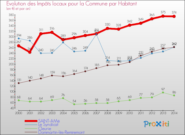 Evolution et montant des impôts locaux par Habitant pour SAINT-AMé et les communes proches de 2000 à 2014 Comparaison des impôts locaux par habitant pour SAINT-AMé et les communes voisines de 2000 à 2014