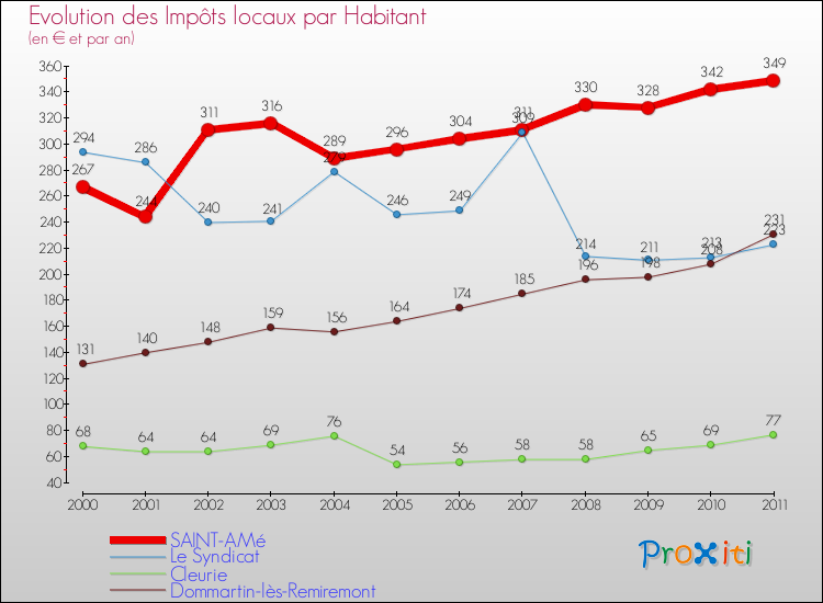 Evolution et montant des impôts locaux par Habitant pour SAINT-AMé et les communes proches Comparaison des impôts locaux par habitant pour SAINT-AMé et les communes voisines
