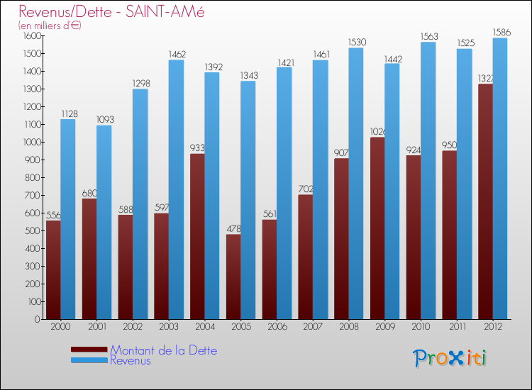 Evolution comparée de la dette et des revenus pour la commune de SAINT-AMé de 2000 à 2012 Comparaison de la dette et des revenus pour SAINT-AMé de 2000 à 2012
