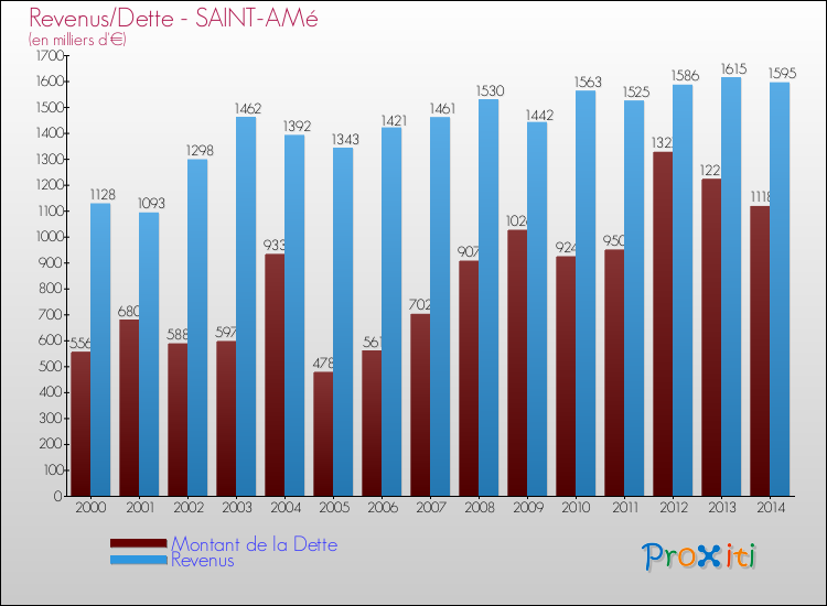Evolution comparée de la dette et des revenus pour la commune de SAINT-AMé de 2000 à 2014 Comparaison de la dette et des revenus pour SAINT-AMé de 2000 à 2014
