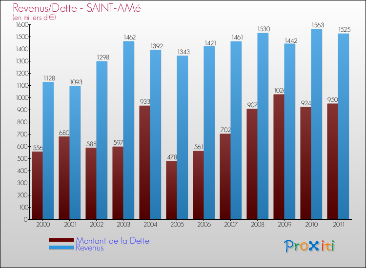 Evolution comparée de la dette et des revenus pour la commune de SAINT-AMé de 2000 à 2011 Comparaison de la dette et des revenus pour SAINT-AMé de 2000 à 2011