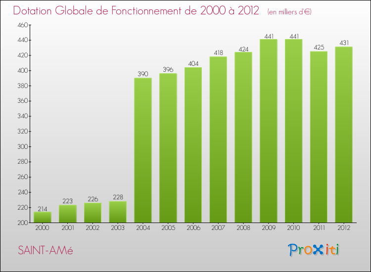 Evolution du montant de la Dotation Globale de Fonctionnement pour la commune de SAINT-AMé de 2000 à 2012 Evolution du montant de la Dotation Globale de Fonctionnement pour SAINT-AMé de 2000 à 2012