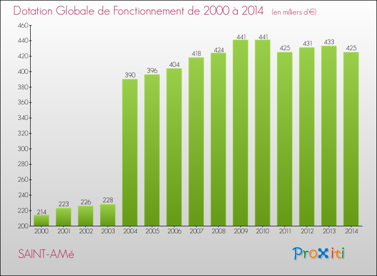 Evolution du montant de la Dotation Globale de Fonctionnement pour la commune de SAINT-AMé de 2000 à 2014 Evolution du montant de la Dotation Globale de Fonctionnement pour SAINT-AMé de 2000 à 2014