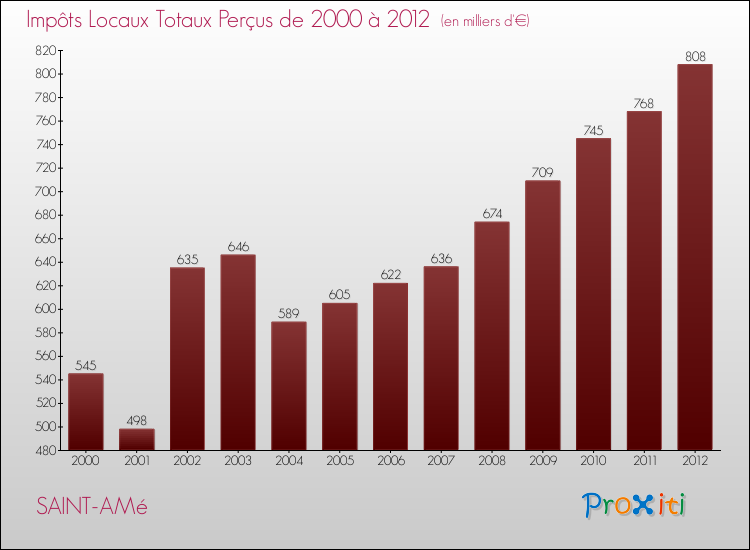 Evolution des Impôts Locaux pour la commune de SAINT-AMé de 2000 à 2012 Evolution des Impôts Locaux pour SAINT-AMé de 2000 à 2012