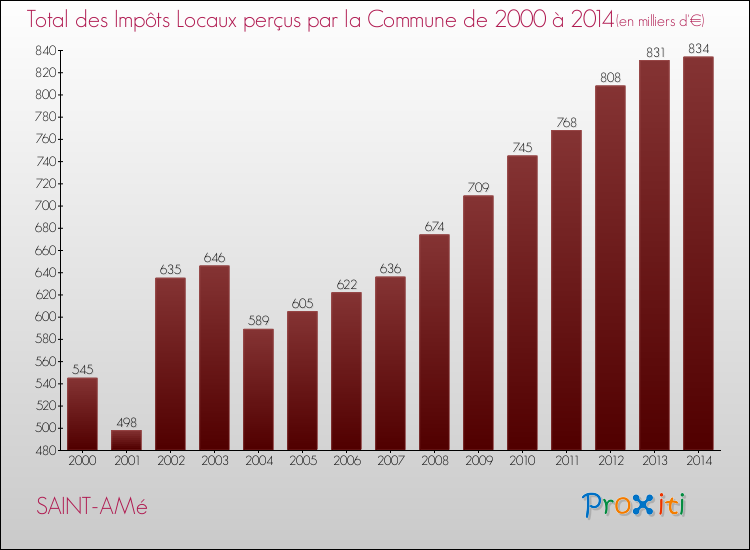 Evolution des Impôts Locaux pour la commune de SAINT-AMé de 2000 à 2014 Evolution des Impôts Locaux pour SAINT-AMé de 2000 à 2014