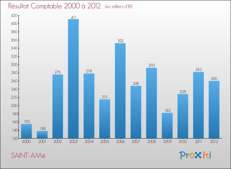 Evolution du résultat comptable pour la commune de SAINT-AMé de 2000 à 2012 Evolution du résultat comptable pour SAINT-AMé de 2000 à 2012