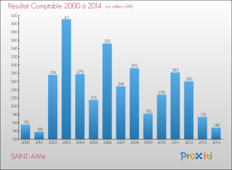 Evolution du résultat comptable pour la commune de SAINT-AMé de 2000 à 2014 Evolution du résultat comptable pour SAINT-AMé de 2000 à 2014