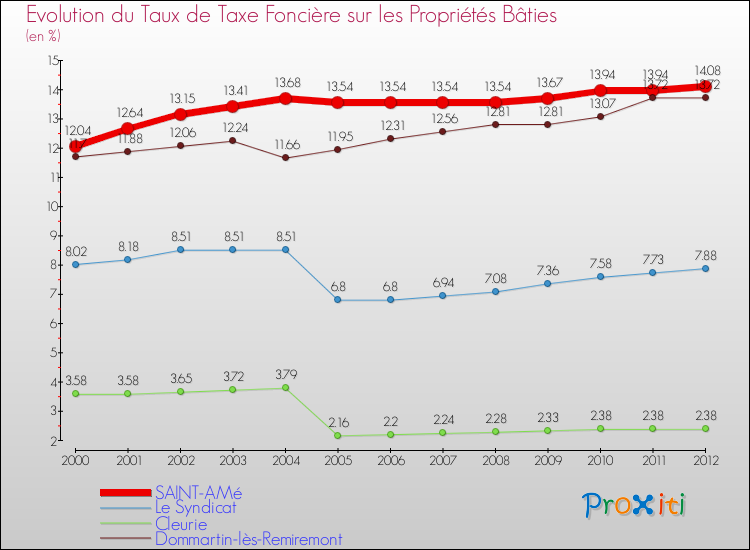 Evolution du taux de la taxe foncière sur le bati pour SAINT-AMé et les communes proches de 2000 à 2012 Comparaison des taux de taxe foncière sur le bati pour SAINT-AMé et les communes voisines de 2000 à 2012