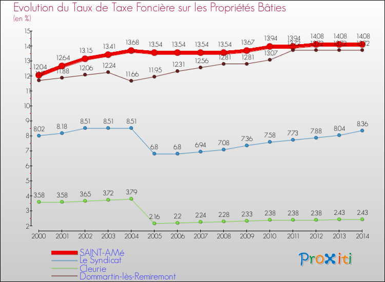 Evolution du taux de la taxe foncière sur le bati pour SAINT-AMé et les communes proches de 2000 à 2014 Comparaison des taux de taxe foncière sur le bati pour SAINT-AMé et les communes voisines de 2000 à 2014