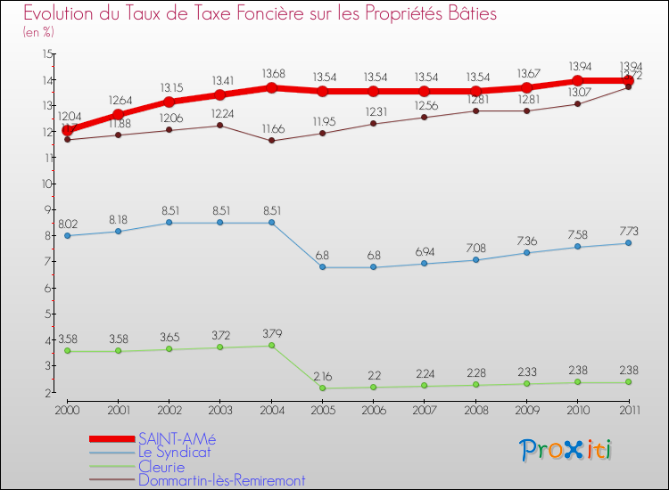 Evolution du taux de la taxe foncière sur le bati pour SAINT-AMé et les communes proches Comparaison des taux de taxe foncière sur le bati pour SAINT-AMé et les communes voisines