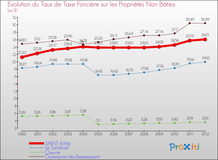 Evolution du taux de la taxe foncière sur les immeubles et terrains non batis pour SAINT-AMé et les communes proches de 2000 à 2012 Comparaison des taux de la taxe foncière sur les immeubles et terrains non batis pour SAINT-AMé et les communes voisines de 2000 à 2012