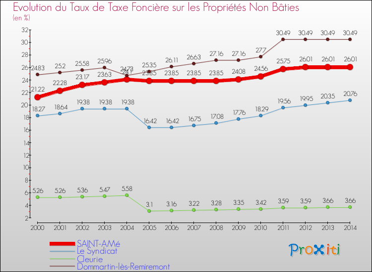Evolution du taux de la taxe foncière sur les immeubles et terrains non batis pour SAINT-AMé et les communes proches de 2000 à 2014 Comparaison des taux de la taxe foncière sur les immeubles et terrains non batis pour SAINT-AMé et les communes voisines de 2000 à 2014