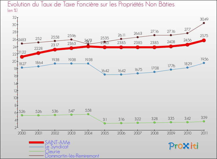Evolution du taux de la taxe foncière sur les immeubles et terrains non batis pour SAINT-AMé et les communes proches Comparaison des taux de la taxe foncière sur les immeubles et terrains non batis pour SAINT-AMé et les communes voisines