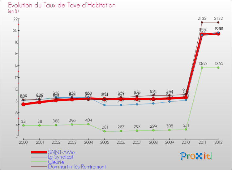 Evolution du taux de la taxe d'habitation pour SAINT-AMé et les communes proches Comparaison des taux de la taxe d'habitation pour SAINT-AMé et les communes voisines