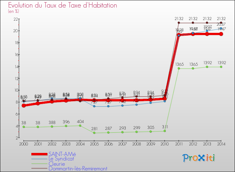 Evolution du taux de la taxe d'habitation pour SAINT-AMé et les communes proches de 2000 à 2014 Comparaison des taux de la taxe d'habitation pour SAINT-AMé et les communes voisines de 2000 à 2014