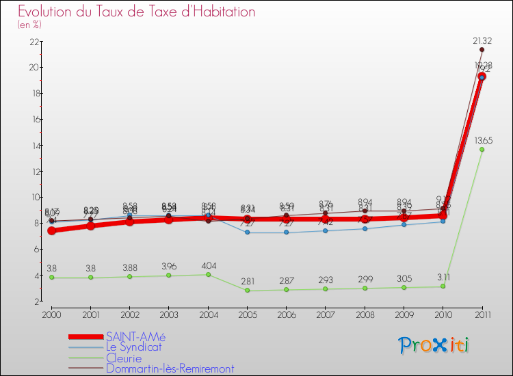 Evolution du taux de la taxe d'habitation pour SAINT-AMé et les communes proches Comparaison des taux de la taxe d'habitation pour SAINT-AMé et les communes voisines