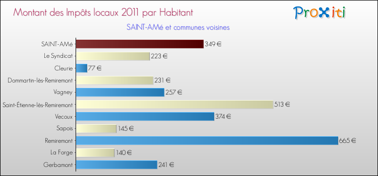 Montant des impôts locaux par Habitant pour SAINT-AMé et les communes proches Comparaison des impôts locaux par habitant pour SAINT-AMé et les communes voisines