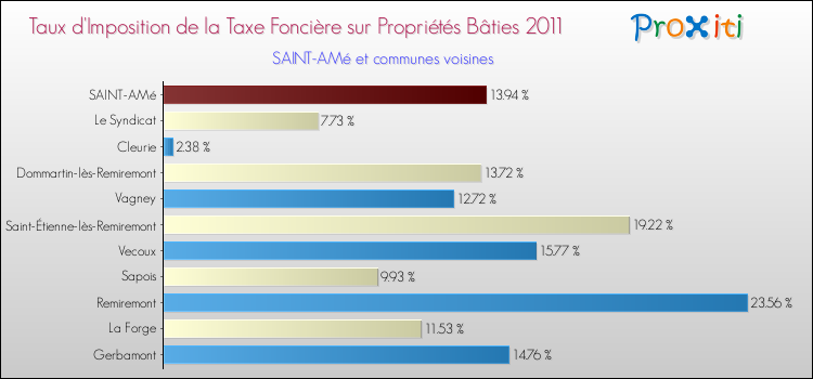 Taux d'imposition de la taxe foncière sur le bati 2011 pour SAINT-AMé et les communes proches Comparaison des taux d'imposition de la taxe foncière sur le bati 2011 pour SAINT-AMé et les communes voisines
