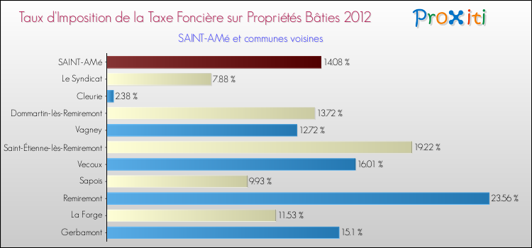 Taux d'imposition de la taxe foncière sur le bati 2012 pour SAINT-AMé et les communes proches Comparaison des taux d'imposition de la taxe foncière sur le bati 2012 pour SAINT-AMé et les communes voisines