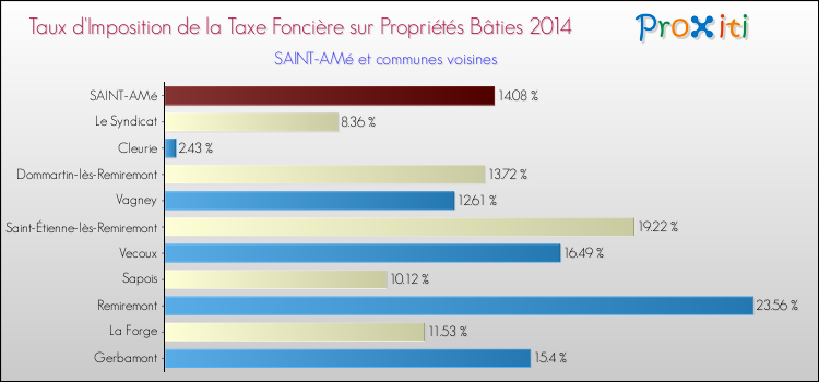 Taux d'imposition de la taxe foncière sur le bati 2014 pour SAINT-AMé et les communes proches Comparaison des taux d'imposition de la taxe foncière sur le bati 2014 pour SAINT-AMé et les communes voisines