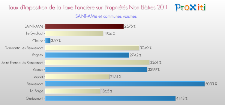 Taux d'imposition de la taxe foncière sur les immeubles et terrains non batis 2011 pour SAINT-AMé et les communes proches Comparaison des taux d'imposition de la taxe foncière sur les immeubles et terrains non batis 2011 pour SAINT-AMé et les communes voisines