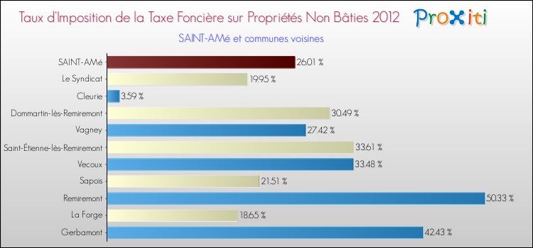 Taux d'imposition de la taxe foncière sur les immeubles et terrains non batis 2012 pour SAINT-AMé et les communes proches Comparaison des taux d'imposition de la taxe foncière sur les immeubles et terrains non batis 2012 pour SAINT-AMé et les communes voisines