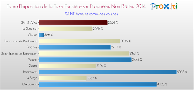Taux d'imposition de la taxe foncière sur les immeubles et terrains non batis 2014 pour SAINT-AMé et les communes proches Comparaison des taux d'imposition de la taxe foncière sur les immeubles et terrains non batis 2014 pour SAINT-AMé et les communes voisines