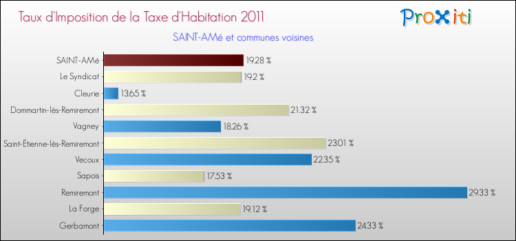 Taux d'imposition de la taxe d'habitation 2011 pour SAINT-AMé et les communes proches Comparaison des taux d'imposition de la taxe d'habitation 2011 pour SAINT-AMé et les communes voisines
