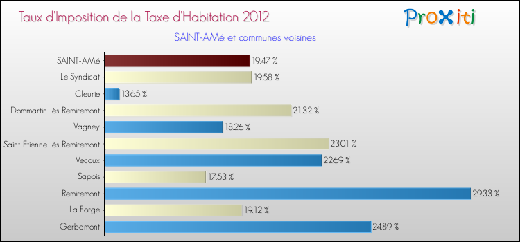 Taux d'imposition de la taxe d'habitation 2012 pour SAINT-AMé et les communes proches Comparaison des taux d'imposition de la taxe d'habitation 2012 pour SAINT-AMé et les communes voisines