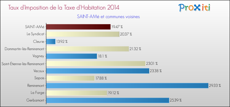 Taux d'imposition de la taxe d'habitation 2014 pour SAINT-AMé et les communes proches Comparaison des taux d'imposition de la taxe d'habitation 2014 pour SAINT-AMé et les communes voisines