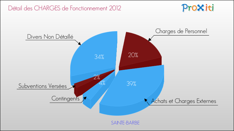 Décomposition des Charges de Fonctionnement 2012 de la commune de SAINTE-BARBE Charges de Fonctionnement 2012 pour la commune de SAINTE-BARBE