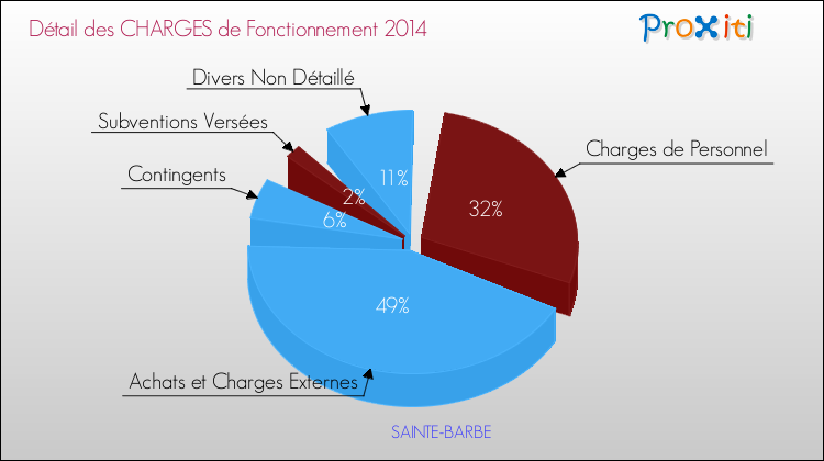 Décomposition des Charges de Fonctionnement 2014 de la commune de SAINTE-BARBE Charges de Fonctionnement 2014 pour la commune de SAINTE-BARBE
