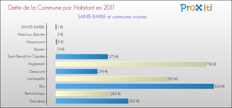 Dette par habitant de la commune en 2011 pour SAINTE-BARBE et les communes proches Comparaison de la dette par habitant de la commune en 2011 pour SAINTE-BARBE et les communes voisines