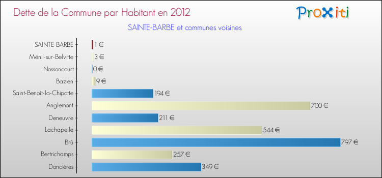 Dette par habitant de la commune en 2012 pour SAINTE-BARBE et les communes proches Comparaison de la dette par habitant de la commune en 2012 pour SAINTE-BARBE et les communes voisines