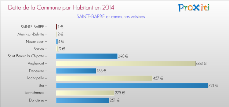 Dette par habitant de la commune en 2014 pour SAINTE-BARBE et les communes proches Comparaison de la dette par habitant de la commune en 2014 pour SAINTE-BARBE et les communes voisines