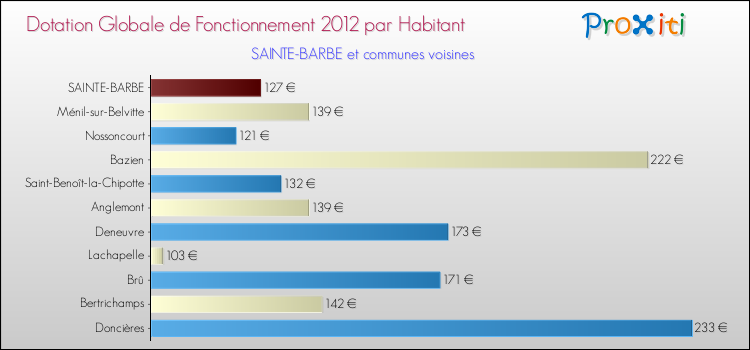 Montant des dotations globales de fonctionnement DGF par Habitant pour SAINTE-BARBE et les communes proches Comparaison des des dotations globales de fonctionnement DGF par habitant pour SAINTE-BARBE et les communes voisines