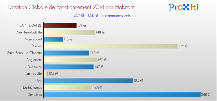 Montant des dotations globales de fonctionnement DGF par Habitant pour SAINTE-BARBE et les communes proches en 2014. Comparaison des des dotations globales de fonctionnement DGF par habitant pour SAINTE-BARBE et les communes voisines en 2014.