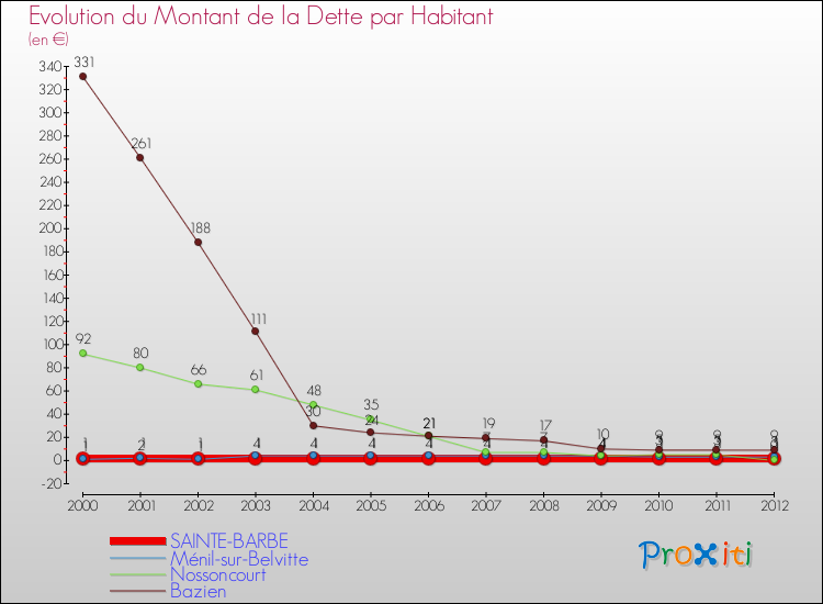 Evolution de la dette par habitant pour la commune de SAINTE-BARBE et les communes proches de 2000 à 2012 Comparaison de la dette par habitant pour SAINTE-BARBE et les communes voisines de 2000 à 2012